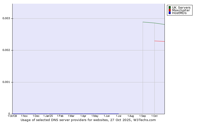 Historical trends in the usage of UK Servers vs. Maxcluster vs. HostMDs