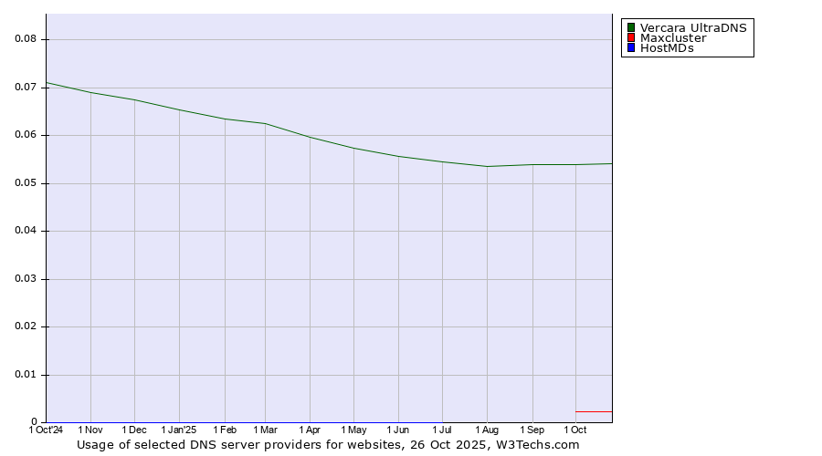 Historical trends in the usage of Vercara UltraDNS vs. Maxcluster vs. HostMDs