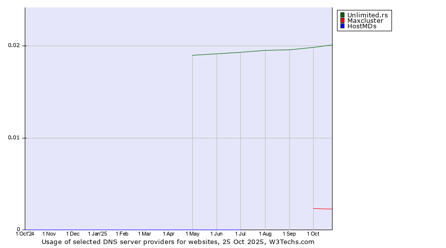 Historical trends in the usage of Unlimited.rs vs. Maxcluster vs. HostMDs