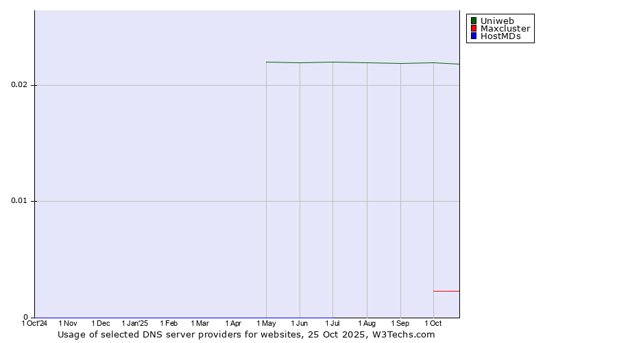 Historical trends in the usage of Uniweb vs. Maxcluster vs. HostMDs