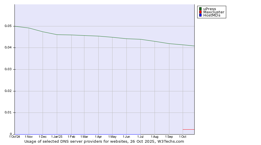 Historical trends in the usage of uPress vs. Maxcluster vs. HostMDs