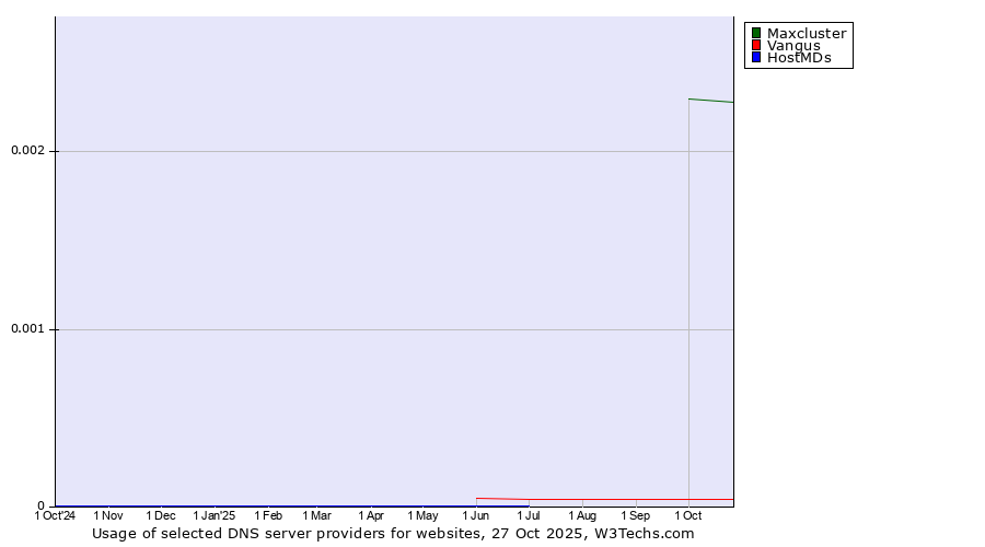Historical trends in the usage of Maxcluster vs. Vangus vs. HostMDs