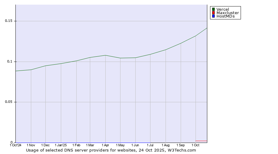 Historical trends in the usage of Vercel vs. Maxcluster vs. HostMDs