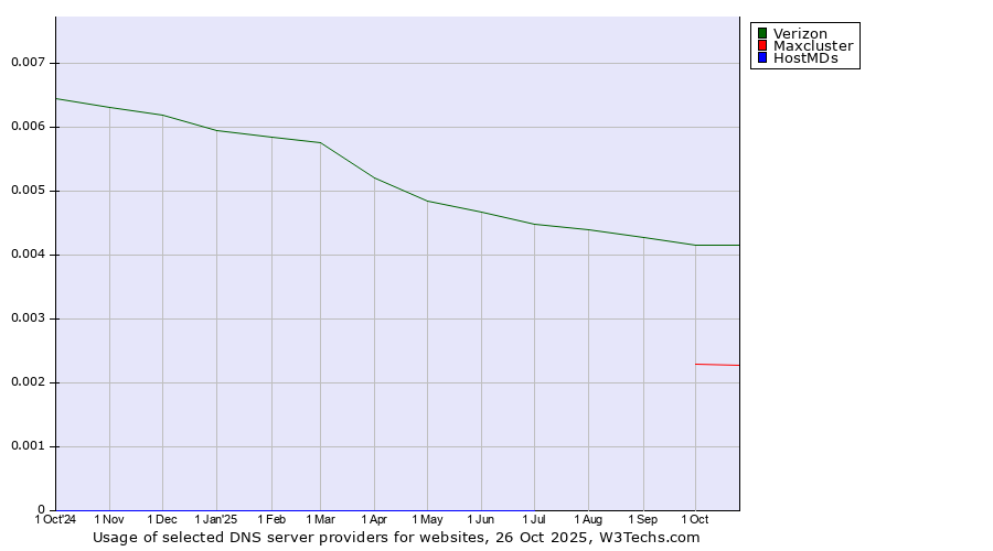 Historical trends in the usage of Verizon vs. Maxcluster vs. HostMDs