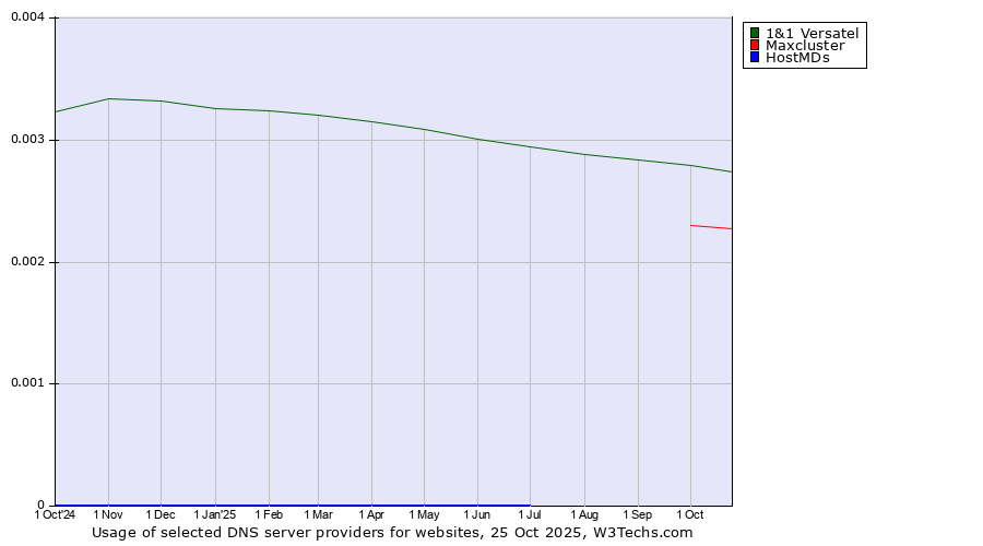 Historical trends in the usage of 1&1 Versatel vs. Maxcluster vs. HostMDs