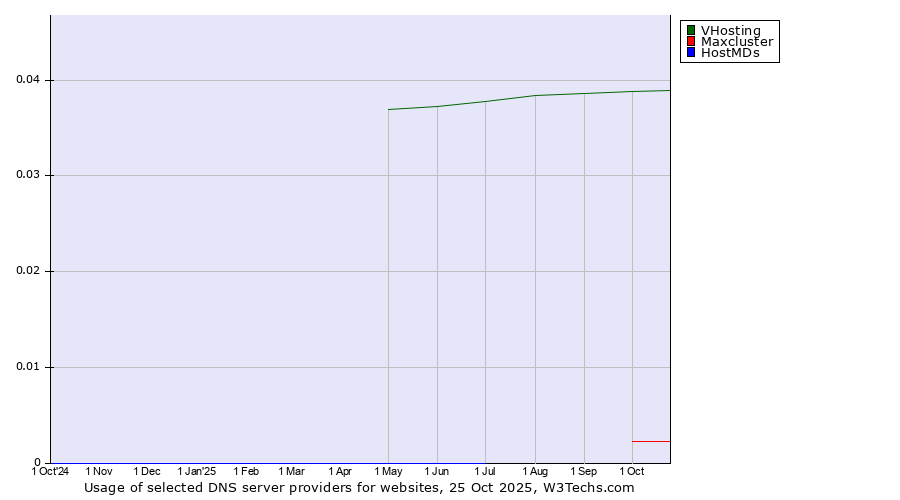 Historical trends in the usage of VHosting vs. Maxcluster vs. HostMDs