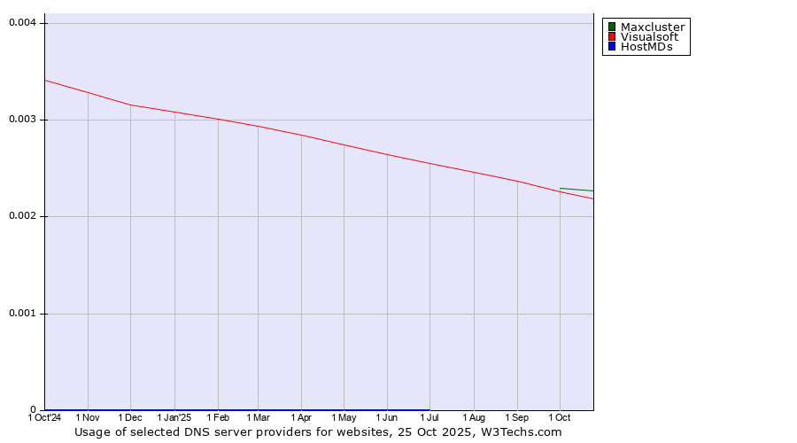 Historical trends in the usage of Maxcluster vs. Visualsoft vs. HostMDs