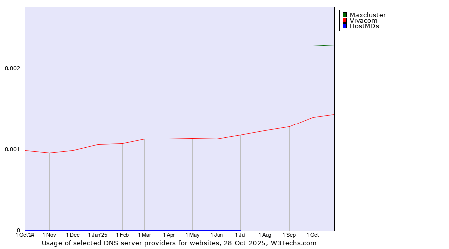 Historical trends in the usage of Maxcluster vs. Vivacom vs. HostMDs