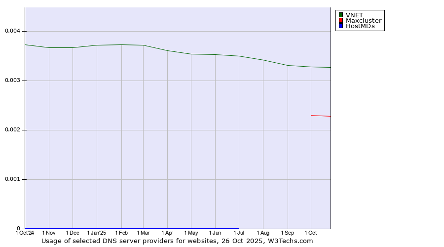 Historical trends in the usage of VNET vs. Maxcluster vs. HostMDs