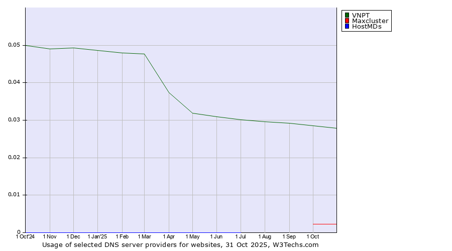 Historical trends in the usage of VNPT vs. Maxcluster vs. HostMDs