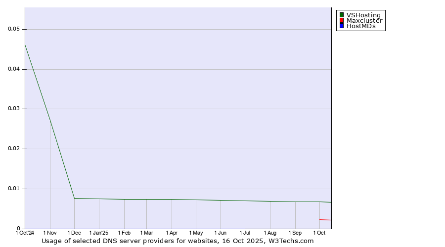 Historical trends in the usage of VSHosting vs. Maxcluster vs. HostMDs
