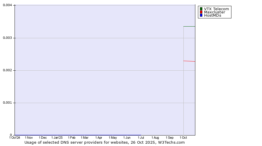 Historical trends in the usage of VTX Telecom vs. Maxcluster vs. HostMDs