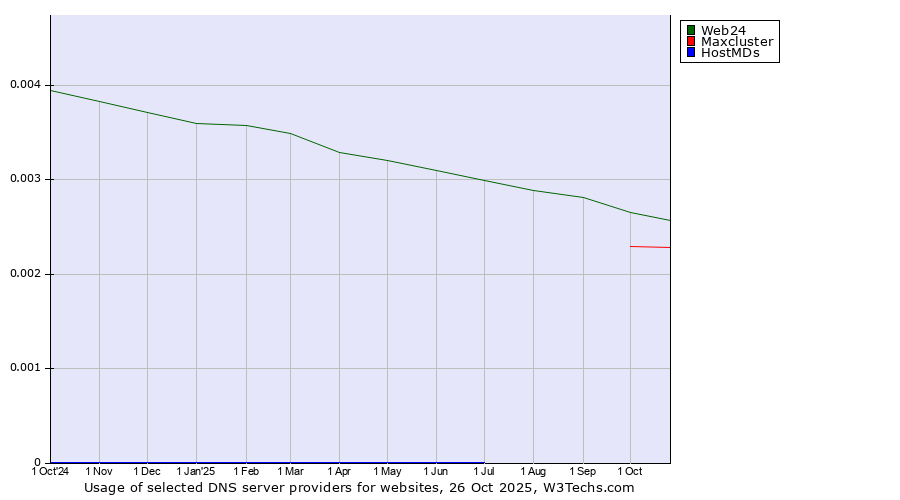 Historical trends in the usage of Web24 vs. Maxcluster vs. HostMDs