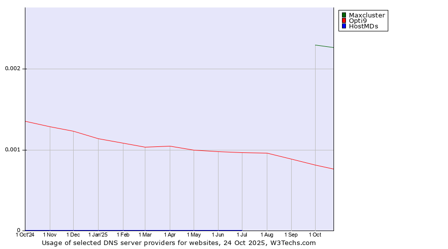 Historical trends in the usage of Maxcluster vs. Opti9 vs. HostMDs