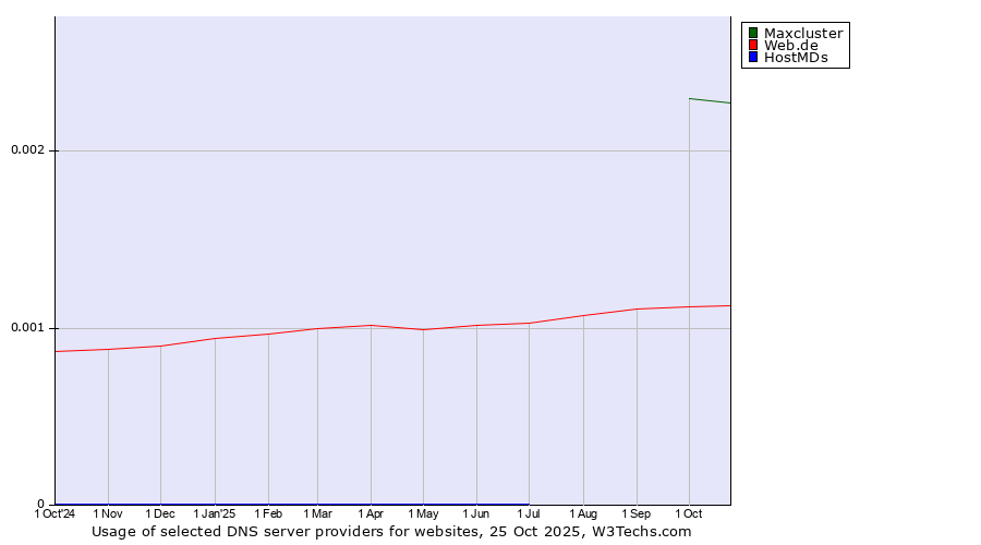 Historical trends in the usage of Maxcluster vs. Web.de vs. HostMDs