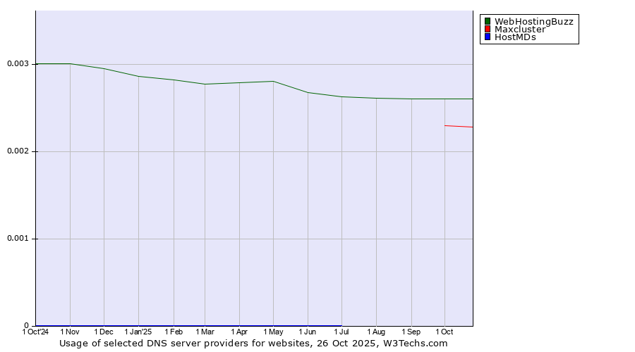 Historical trends in the usage of WebHostingBuzz vs. Maxcluster vs. HostMDs