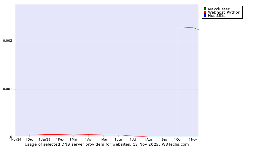 Historical trends in the usage of Maxcluster vs. Webhost Python vs. HostMDs