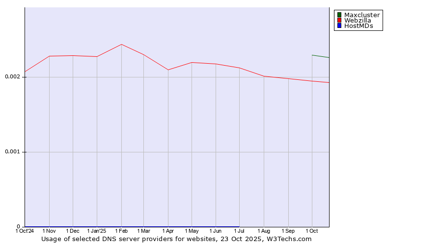 Historical trends in the usage of Maxcluster vs. Webzilla vs. HostMDs