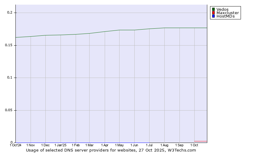 Historical trends in the usage of Vedos vs. Maxcluster vs. HostMDs