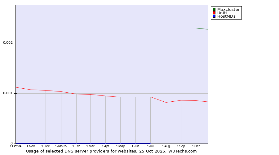Historical trends in the usage of Maxcluster vs. Uniti vs. HostMDs