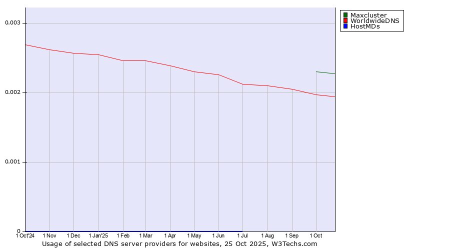 Historical trends in the usage of Maxcluster vs. WorldwideDNS vs. HostMDs