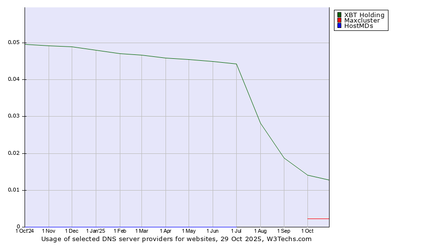 Historical trends in the usage of XBT Holding vs. Maxcluster vs. HostMDs