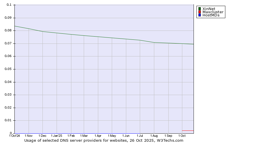 Historical trends in the usage of XinNet vs. Maxcluster vs. HostMDs
