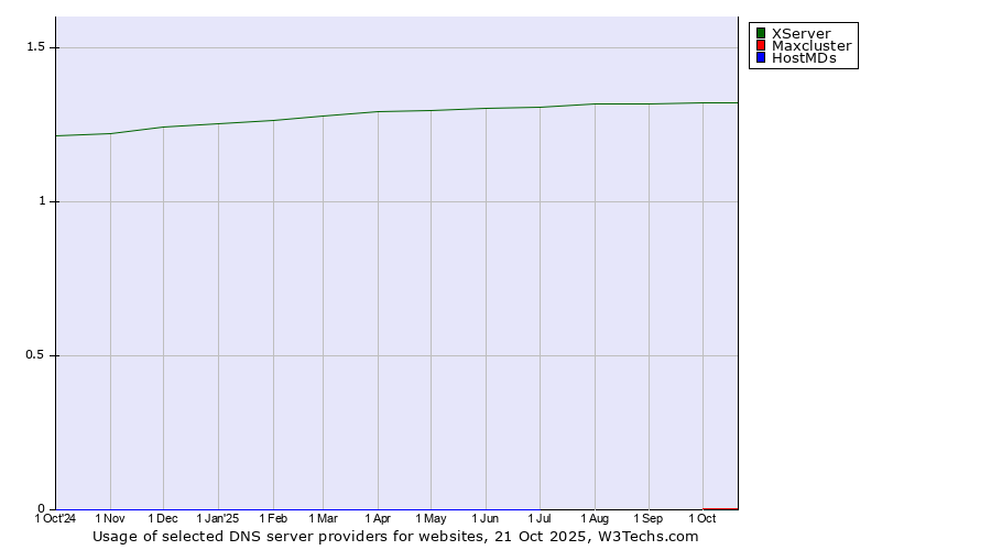 Historical trends in the usage of XServer vs. Maxcluster vs. HostMDs