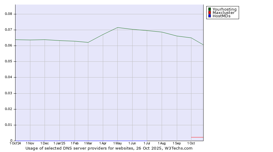 Historical trends in the usage of Yourhosting vs. Maxcluster vs. HostMDs