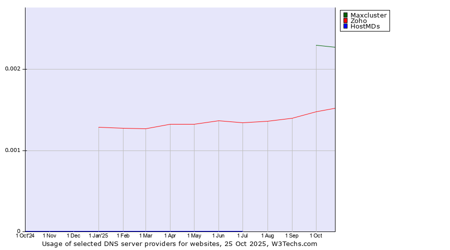 Historical trends in the usage of Maxcluster vs. Zoho vs. HostMDs