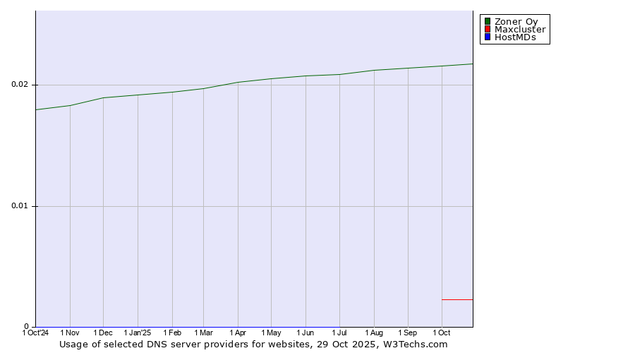 Historical trends in the usage of Zoner Oy vs. Maxcluster vs. HostMDs