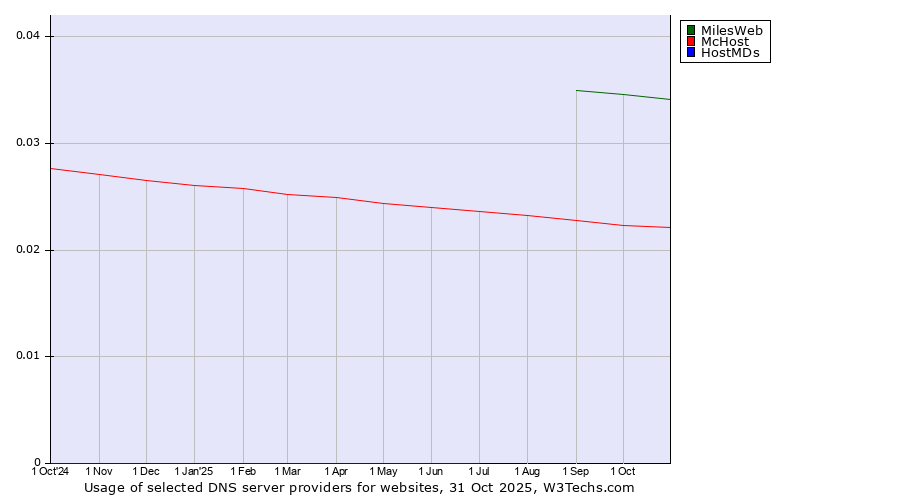 Historical trends in the usage of MilesWeb vs. McHost vs. HostMDs