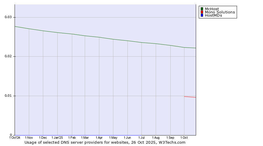 Historical trends in the usage of McHost vs. Mono Solutions vs. HostMDs