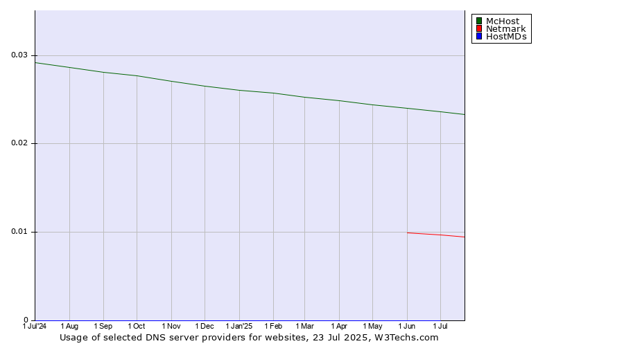 Historical trends in the usage of McHost vs. Netmark vs. HostMDs