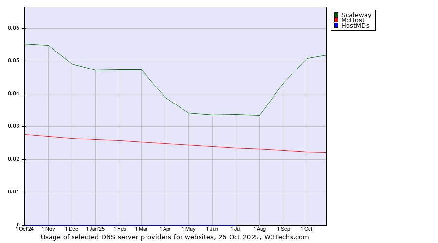 Historical trends in the usage of Scaleway vs. McHost vs. HostMDs