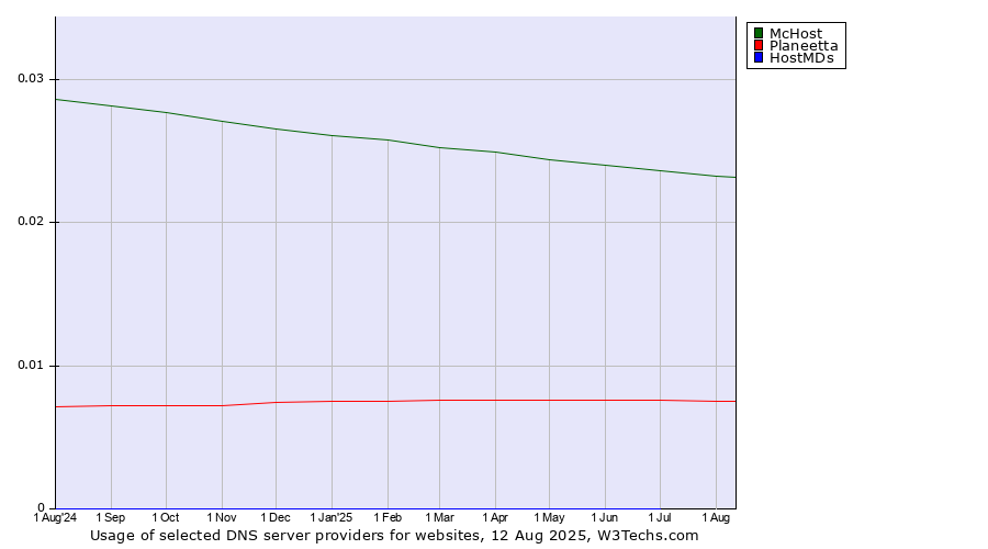 Historical trends in the usage of McHost vs. Planeetta vs. HostMDs