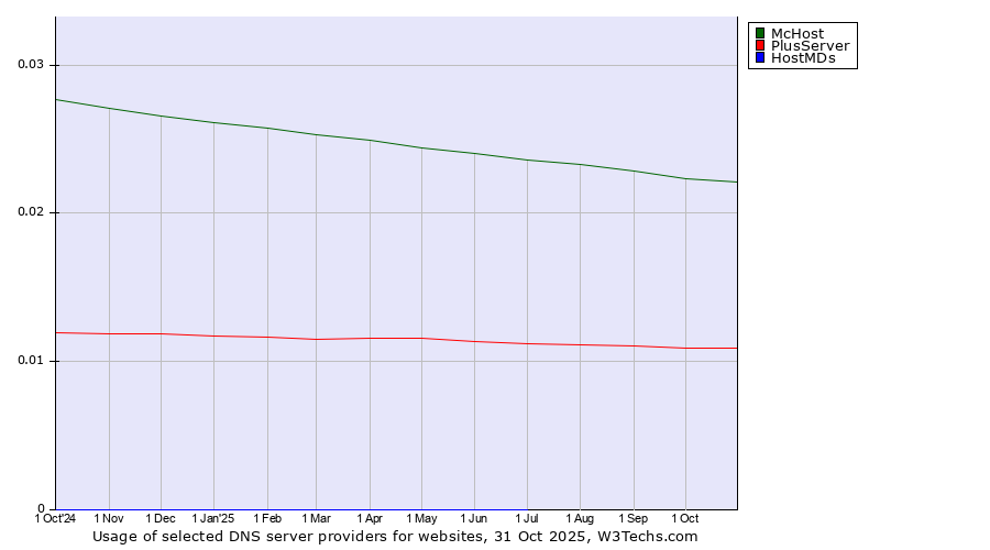 Historical trends in the usage of McHost vs. PlusServer vs. HostMDs