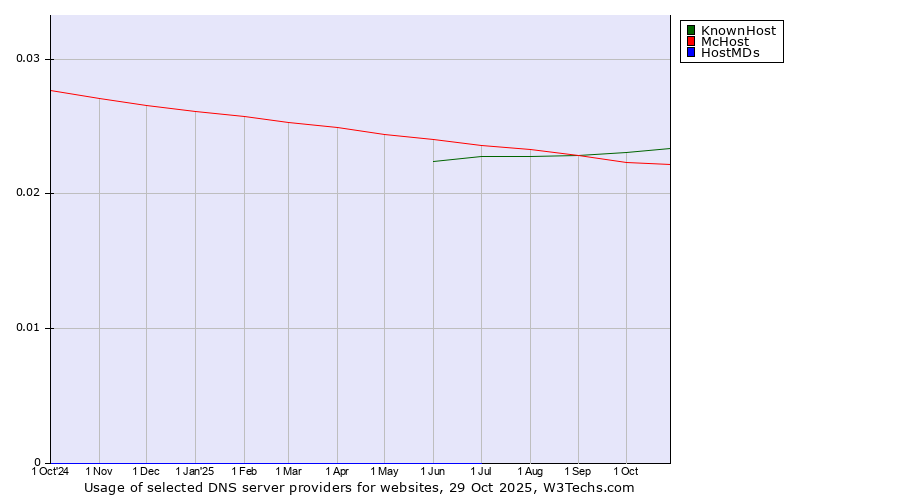 Historical trends in the usage of KnownHost vs. McHost vs. HostMDs
