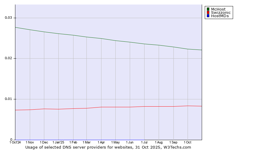 Historical trends in the usage of McHost vs. Swizzonic vs. HostMDs