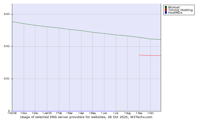 Historical trends in the usage of McHost vs. Timme Hosting vs. HostMDs
