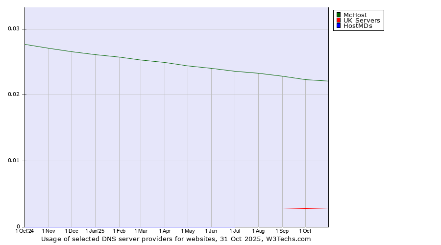 Historical trends in the usage of McHost vs. UK Servers vs. HostMDs
