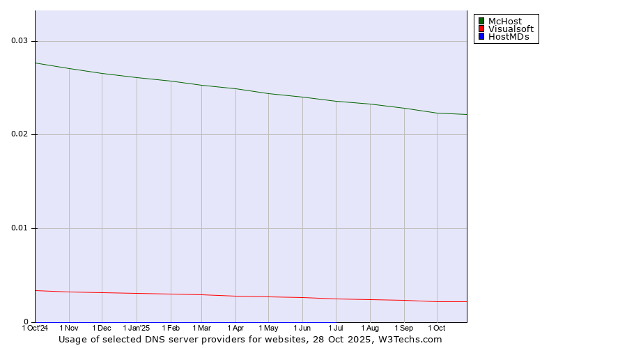 Historical trends in the usage of McHost vs. Visualsoft vs. HostMDs