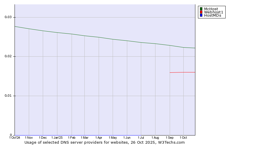 Historical trends in the usage of McHost vs. Webhost1 vs. HostMDs