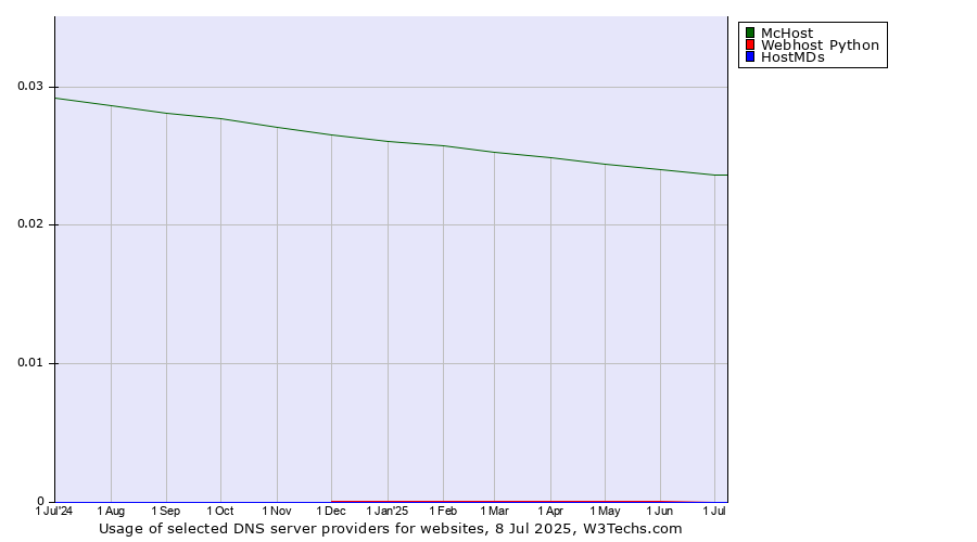Historical trends in the usage of McHost vs. Webhost Python vs. HostMDs