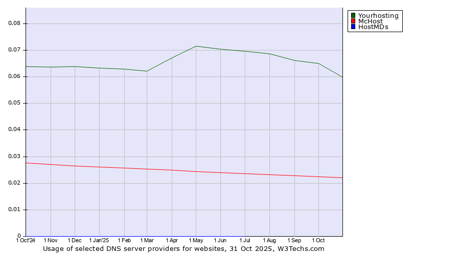 Historical trends in the usage of Yourhosting vs. McHost vs. HostMDs