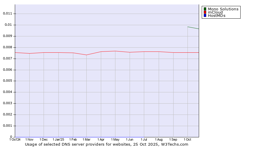 Historical trends in the usage of Mono Solutions vs. mCloud vs. HostMDs