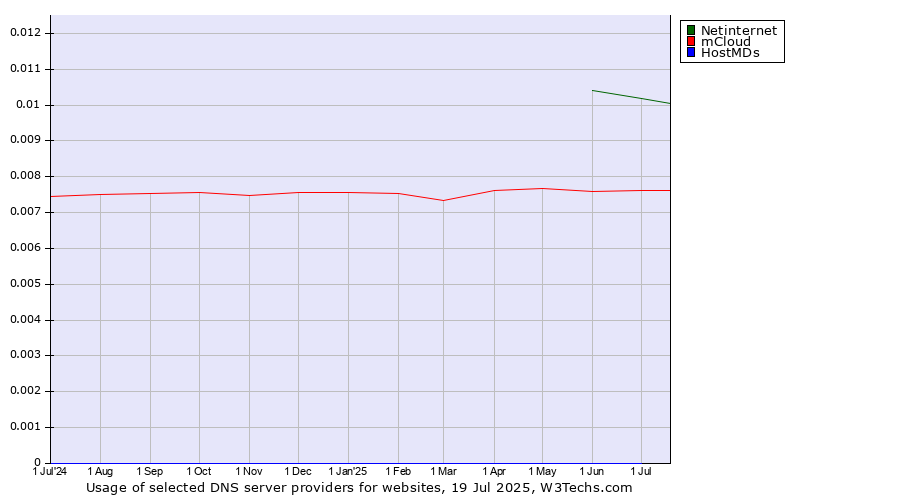 Historical trends in the usage of Netinternet vs. mCloud vs. HostMDs