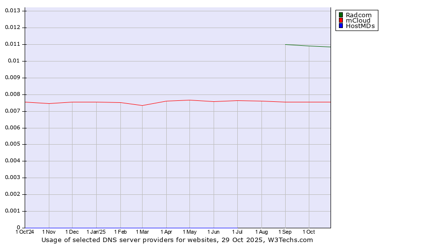 Historical trends in the usage of Radcom vs. mCloud vs. HostMDs