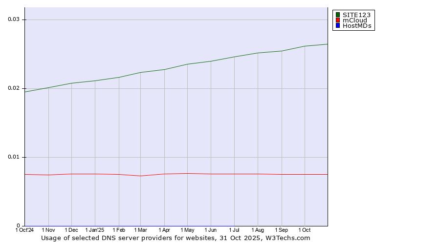 Historical trends in the usage of SITE123 vs. mCloud vs. HostMDs