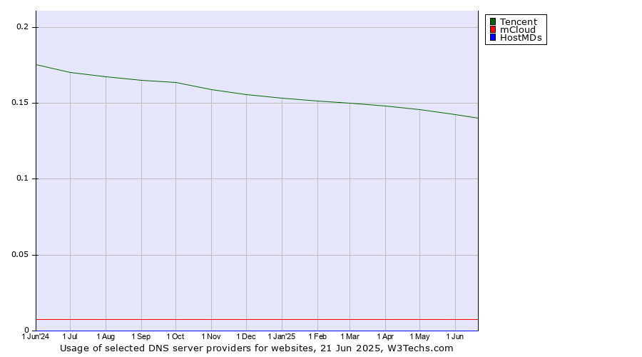 Historical trends in the usage of Tencent vs. mCloud vs. HostMDs